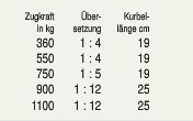 Anhängerwinde 1:4 selbstbremsend -550kg