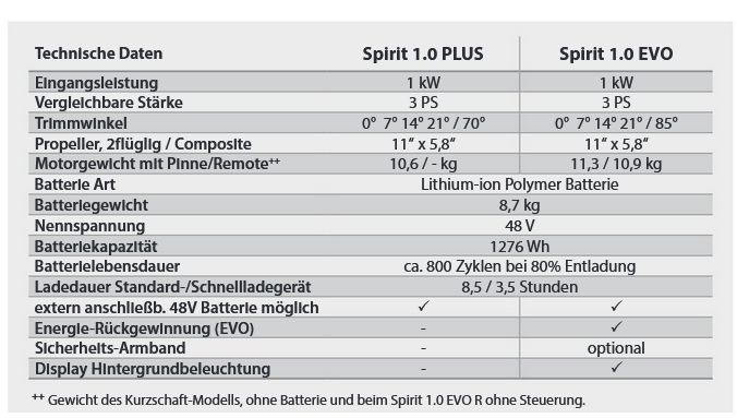 Spirit 1.0 Evo Seiten-Remote Kurzschaft