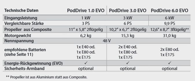 PodDrive 3.0 EVO ohne Fernbedienung