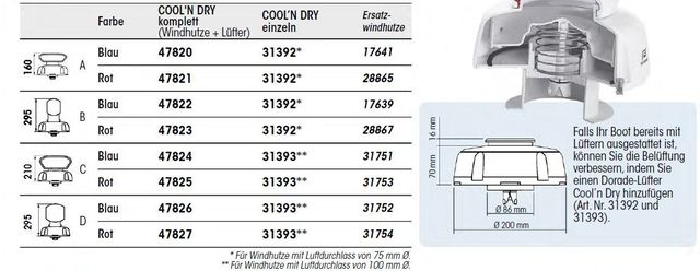 Dorade Lüfter Cooln Dry 47821/160mm rot
