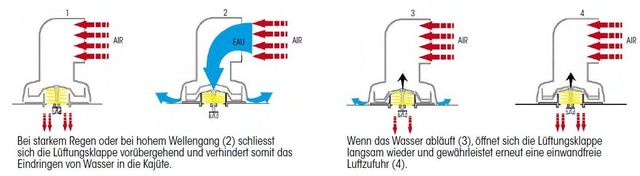 Dorade Lüfter Cooln Dry 47827/295mm rot