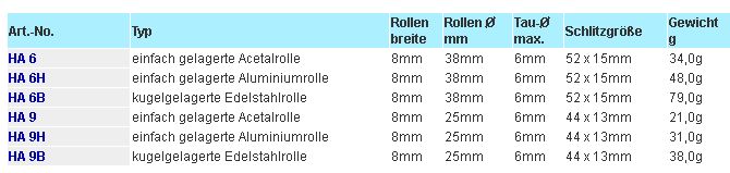 Fallenrollenkasten HA9B Nirorolle kugelg