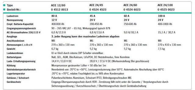 Automatiklader ACE 24V/45A 250-450Ah