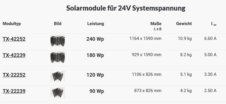 Solarmodul TX22252 24V 120Wp 1106x826mm